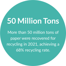 More than 50 million tons of paper were recovered for recycling in 2021, achieving a 68% recycling rate.